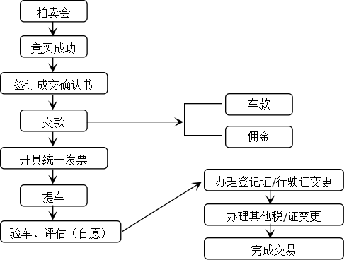 二手车，二手车经营模式,二手车盈利模式，二手车销量，二手车超市