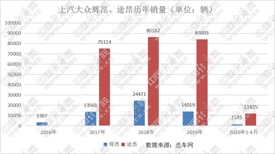 销量，上汽大众，上汽大众汽车销量,上汽大众威然