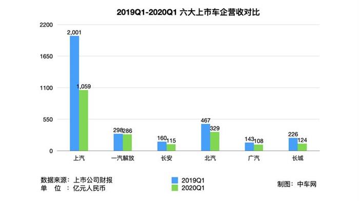 长安汽车，疫情，车企财报,车企融资