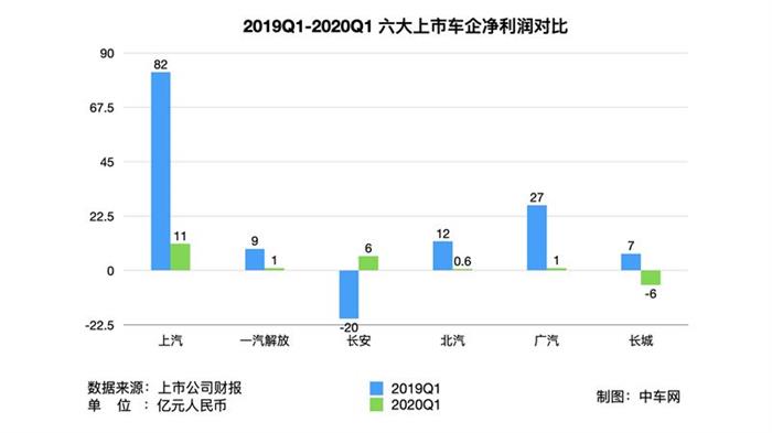 长安汽车，疫情，车企财报,车企融资