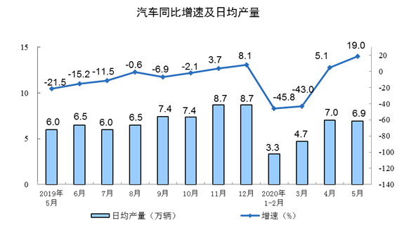 汽车工业增加值