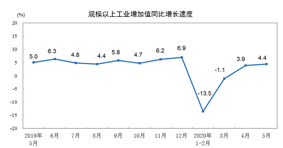 5月工业生产回升 汽车创下行以来最高水平