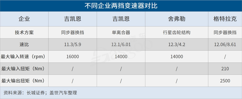 电动汽车，变速器,电动汽车变速器,两挡变速器