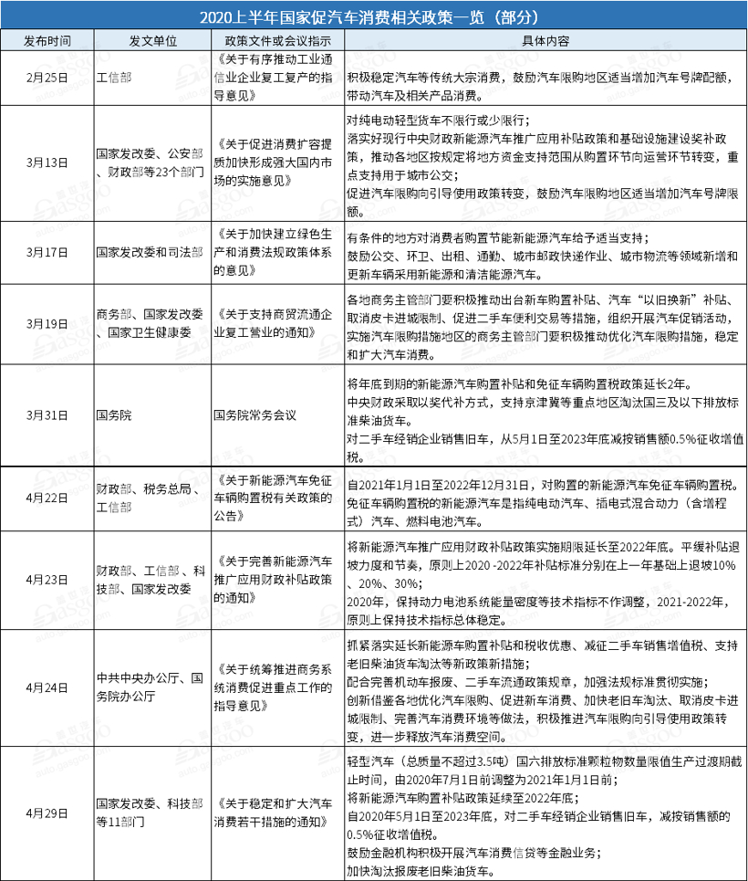 二手车，政策，汽车消费政策,汽车下乡,新能源补贴