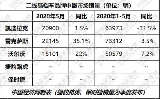 雷克萨斯环比下滑 二线高档现趋势之变？