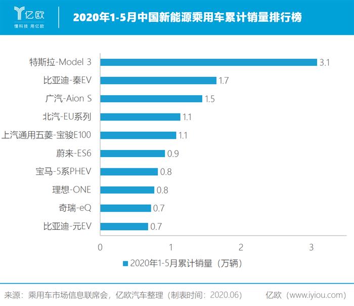 蔚来，特斯拉，吉利,特斯拉,汽车销量,新能源汽车