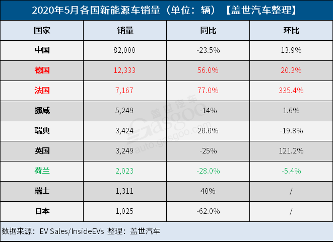 销量，新能源车销量，5月全球新能源车市