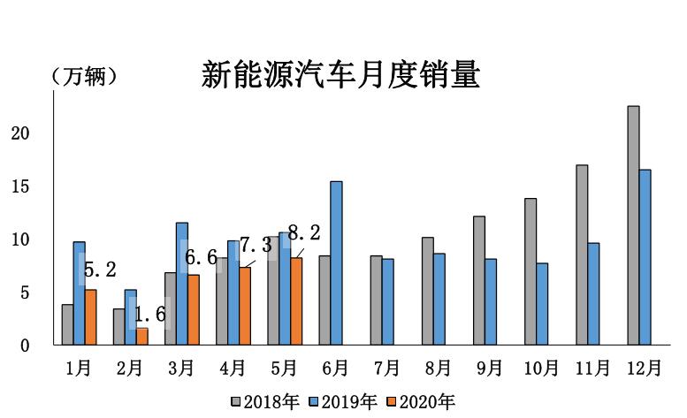 销量，新能源车销量，5月全球新能源车市