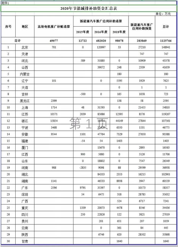 合计发放108亿元 财政部预拨新能源汽车补贴