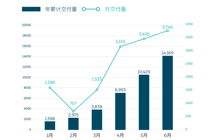 蔚来6月销量再创新高 同比增长达179%