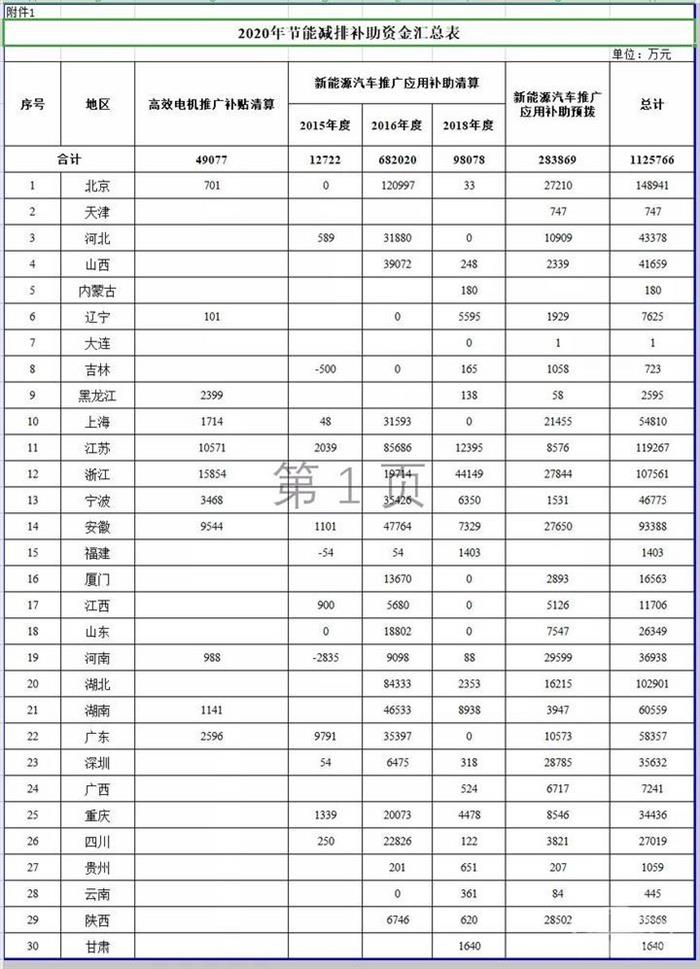 比亚迪，新能源补贴,新能源补助清算，比亚迪新能源补贴
