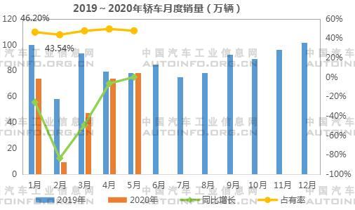 SUV，销量，5月汽车销量,1-5月SUV销量