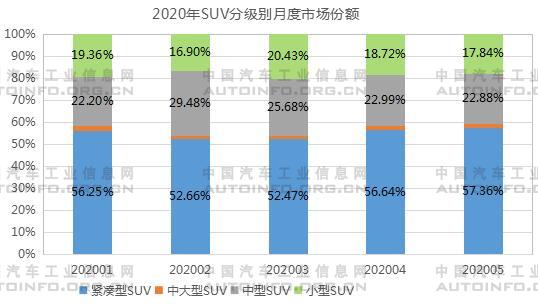 SUV，销量，5月汽车销量,1-5月SUV销量