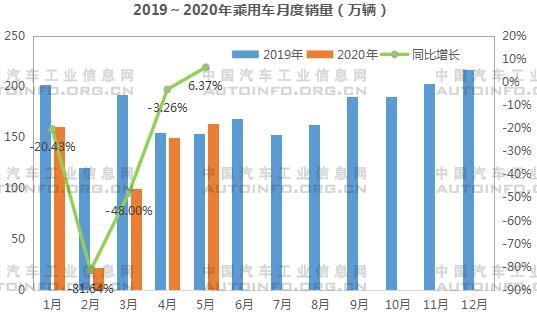 2020年1-5月SUV拉动乘用车市场同比首增