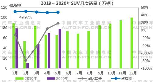 SUV，销量，5月汽车销量,1-5月SUV销量