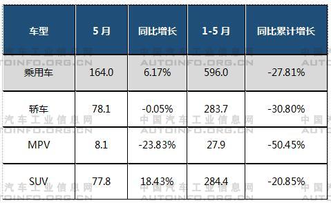 SUV，销量，5月汽车销量,1-5月SUV销量