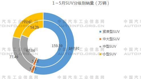 SUV，销量，5月汽车销量,1-5月SUV销量
