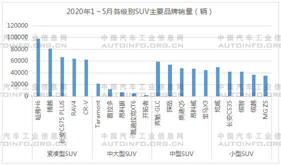 SUV，销量，5月汽车销量,1-5月SUV销量