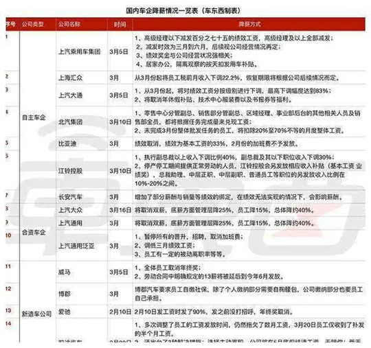 疫情，汽车降薪裁员,车企自救，海外疫情