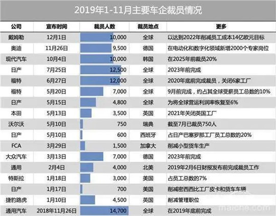 疫情，汽车降薪裁员,车企自救，海外疫情