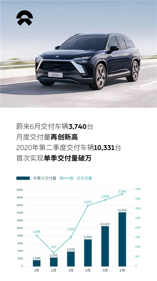 销量，蔚来，蔚来,6月汽车销量