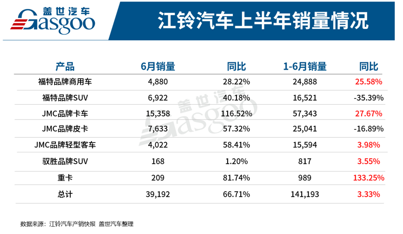 江铃汽车上半年净利润预计激增253%
