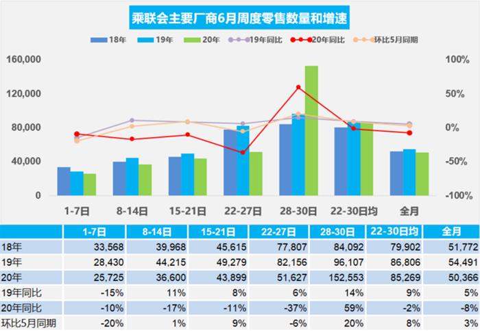 乘联会：6月乘用车零售量同比下降8%