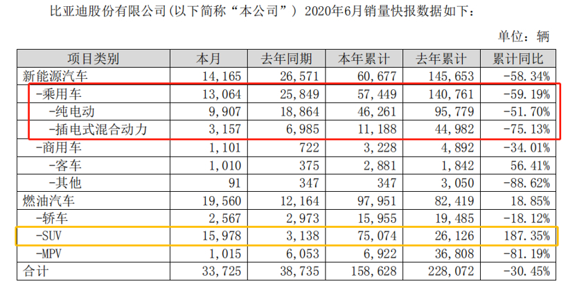 比亚迪6月销量33725辆 环比微增5.98%