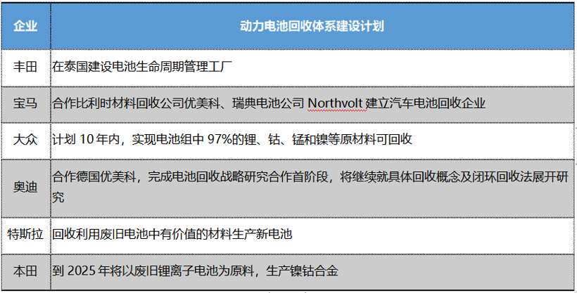 布局加速 动力电池回收产业迎新发展