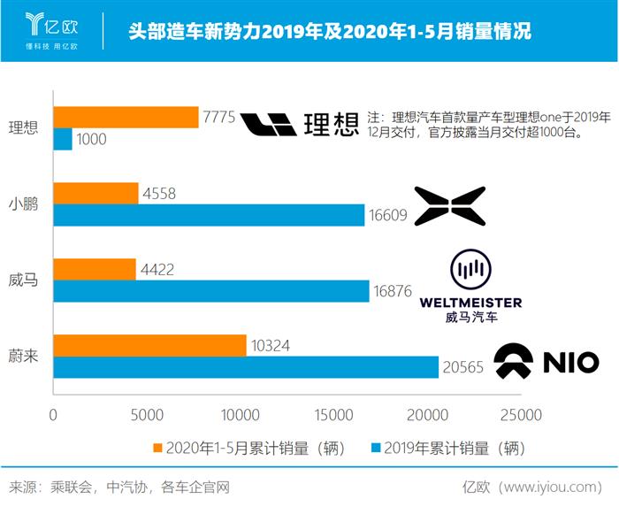 从遍地开花到只活三家？新势力难过销量关