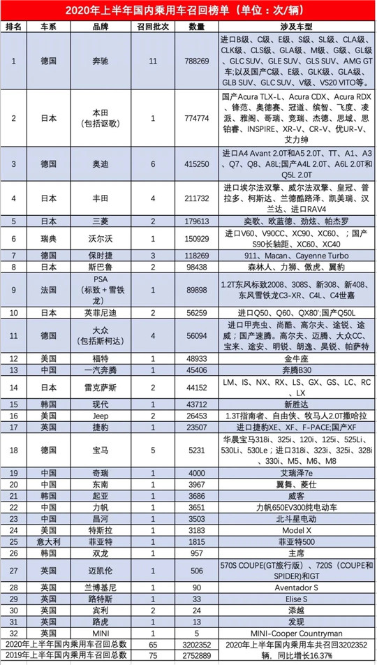 上半年汽车召回：羊头未改 趋势多变