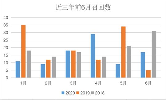 召回，新能源汽车