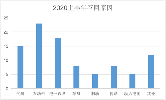 召回，新能源汽车