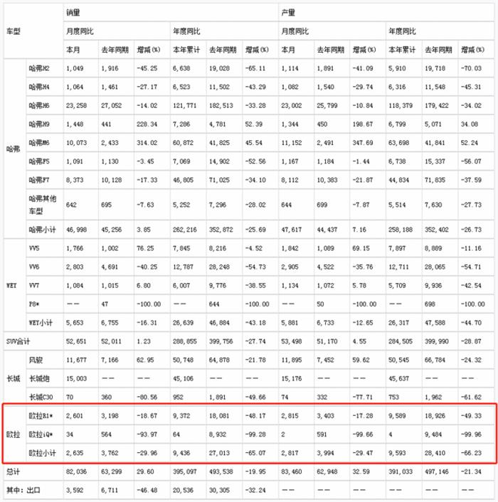 长城欧拉6月销量2635辆 同比减少29.96%
