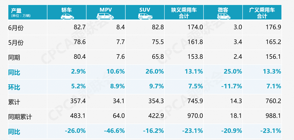 乘联会：6月狭义乘用车批发量增长0.9%