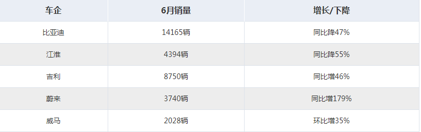 5家车企6月新能源车销量 比亚迪/江淮遭腰斩