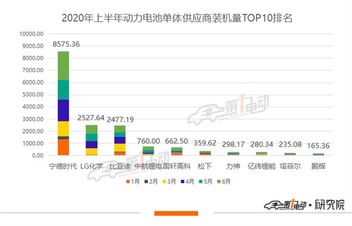产量，比亚迪，宁德时代，电池，宁德时代,新能源汽车