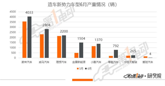产量，销量，蔚来，特斯拉，蔚来,特斯拉,汽车销量,新能源汽车