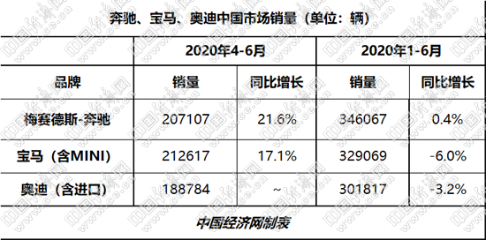 销量，奔驰,汽车销量,新能源汽车