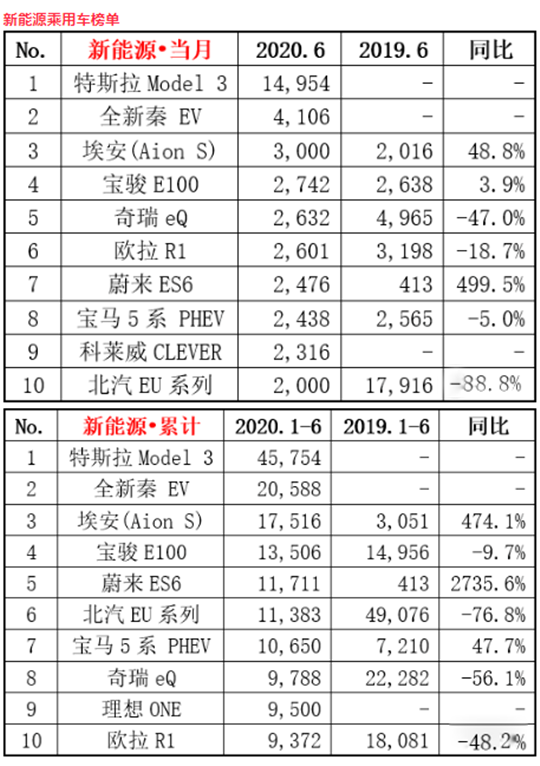 销量，蔚来，特斯拉，特斯拉,汽车销量,新能源汽车