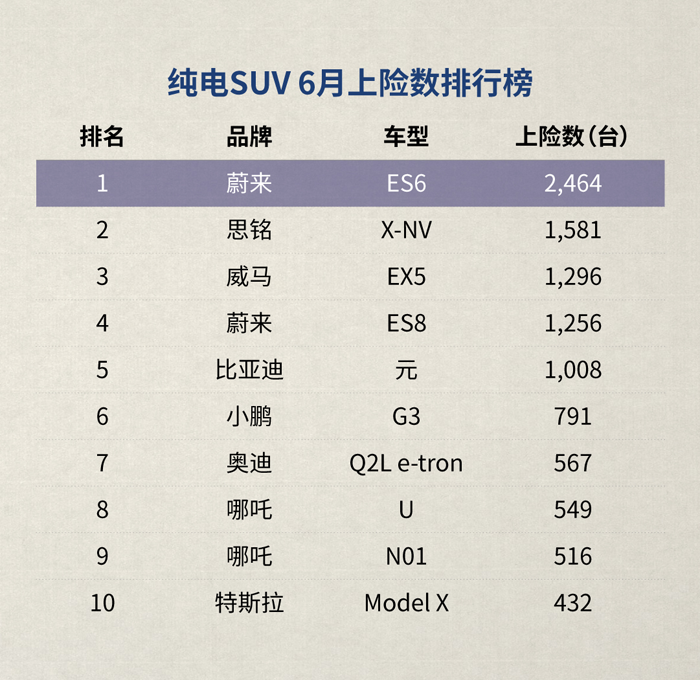 6月上险数出炉：蔚来ES6夺纯电SUV十连冠