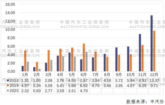 6月电池装车量涨34% 磷酸铁锂电池翻番