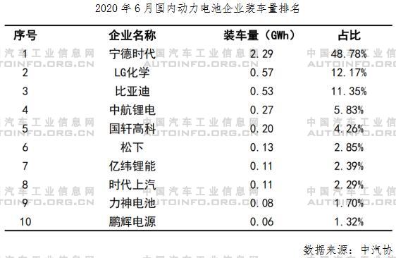 宁德时代，电池，电池装机量