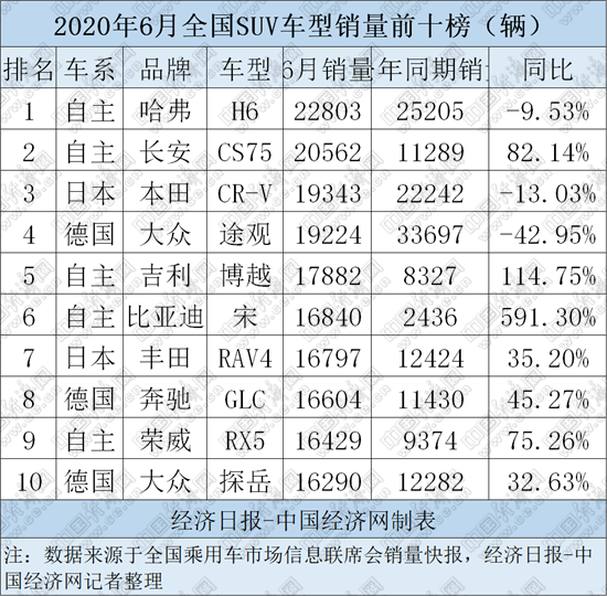 SUV，长安CS75，哈弗H6