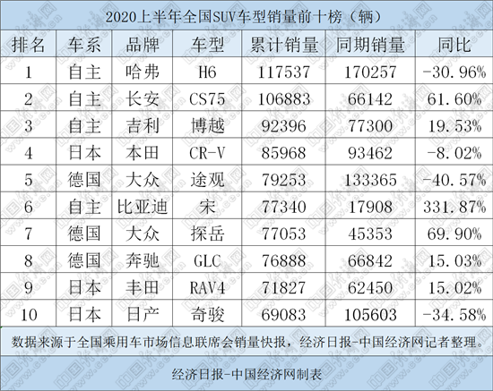 SUV，长安CS75，哈弗H6