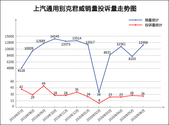 投诉，销量，君威，汽车投诉,6月汽车销量