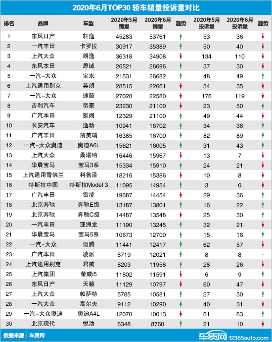 投诉，销量，君威，汽车投诉,6月汽车销量