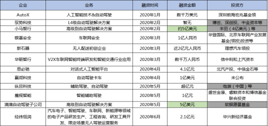 自动驾驶，智能网联,智能网联融资