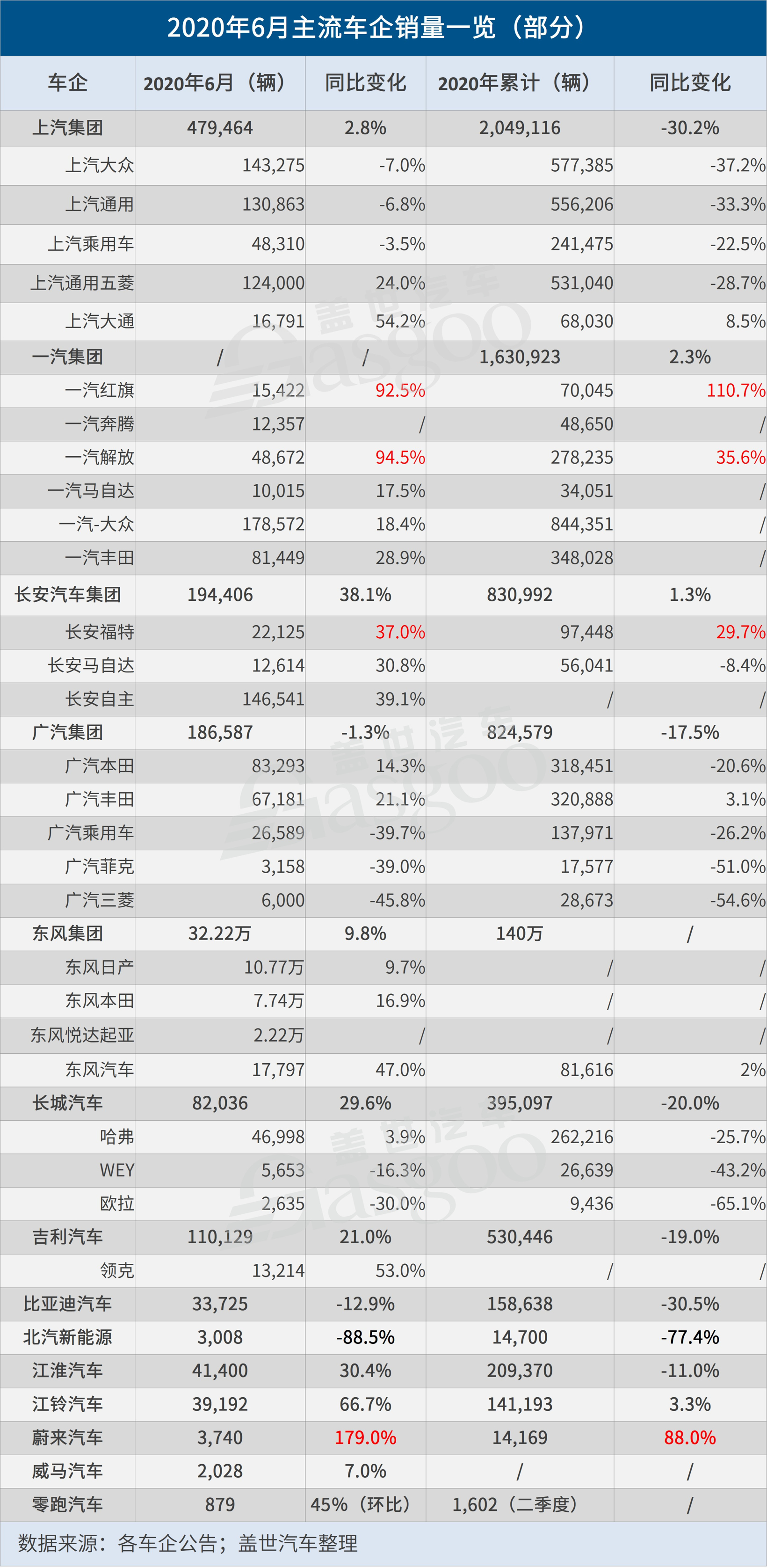 6月销量一览：整体回升 自主品牌两极分化