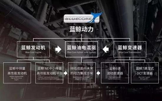 搭载1.5T发动机 长安CS55PLUS蓝鲸版亮相
